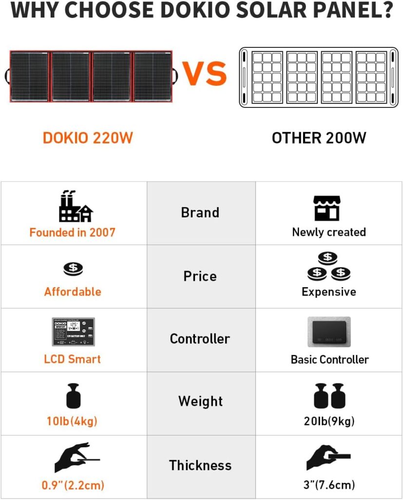 DOKIO 220w 18v Portable Foldable Solar Panel Kit